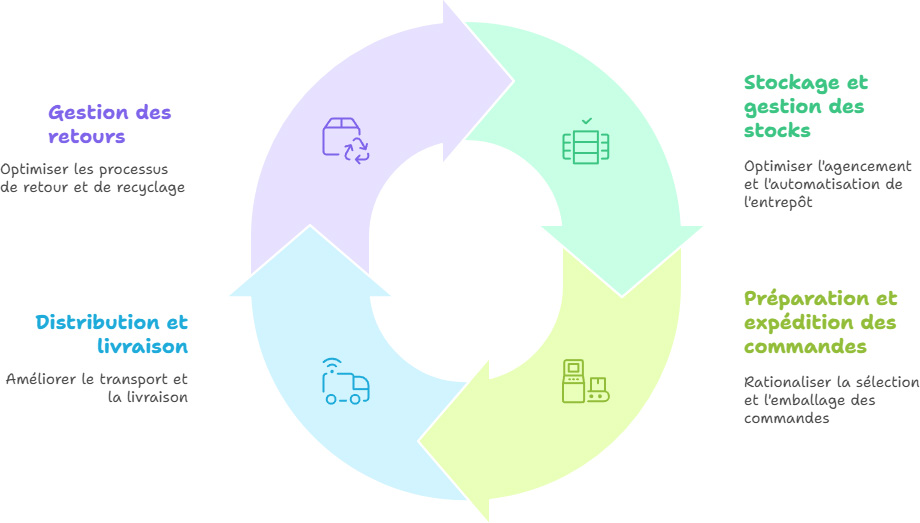 Optimiser la gestion logistique en 4 étapes